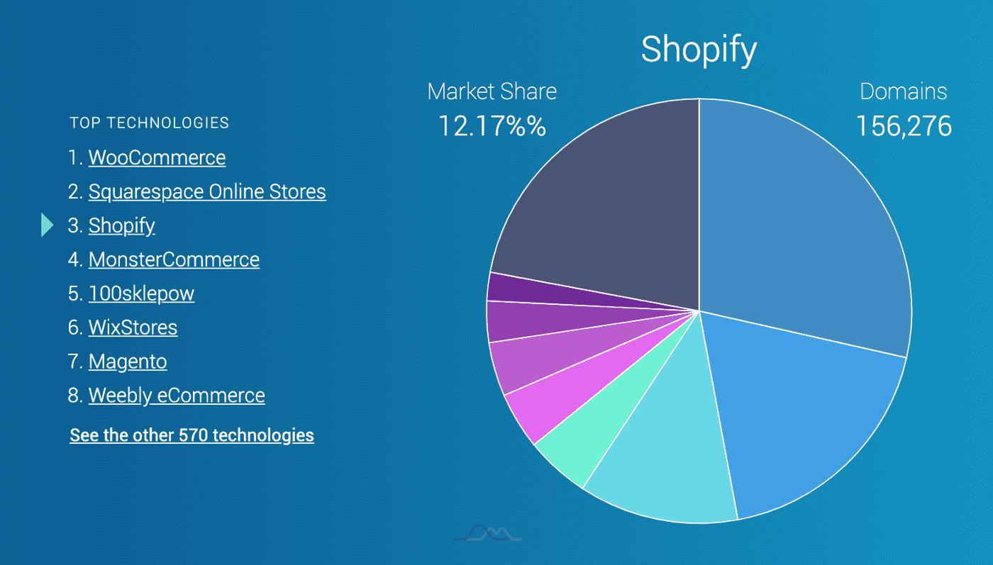 E-Commerce Platform Market Share